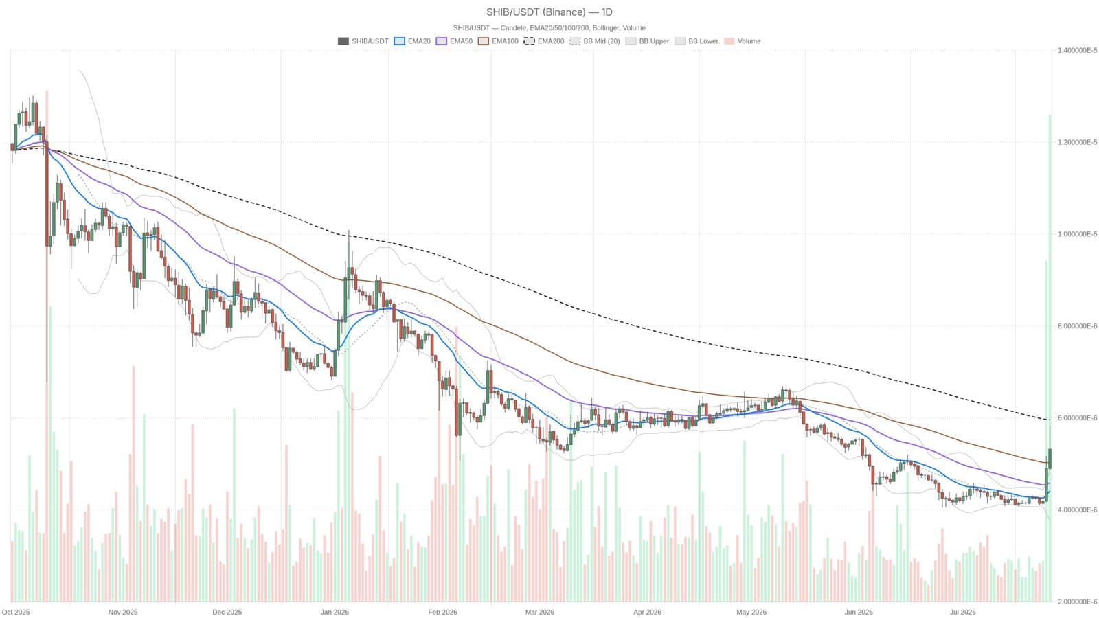Shiba Inu Faces Overbought Pressure as Daily RSI Hits 77 Amid Low Fear Index