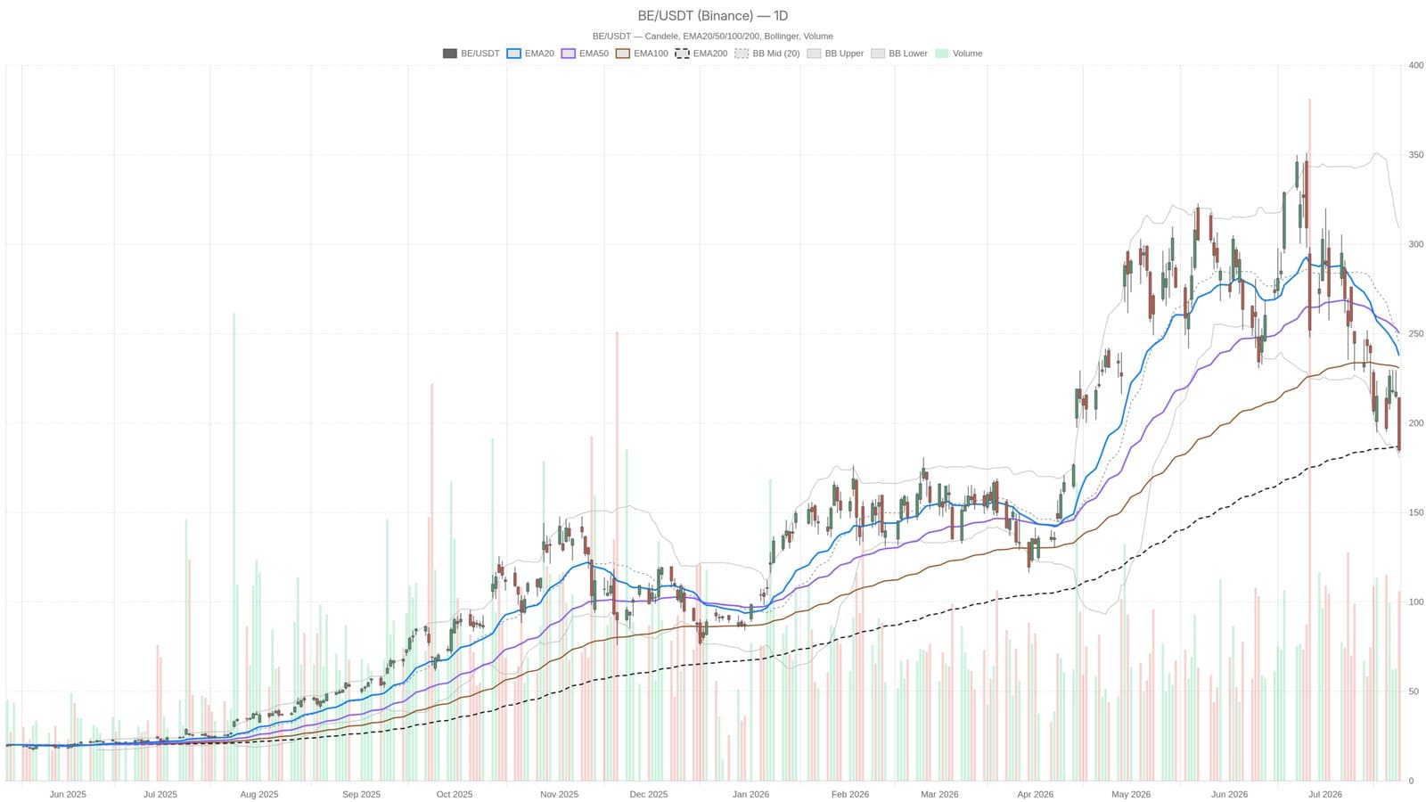 Bloom Energy's Stock Plummets 43% Ahead of key Q2 Earnings Report