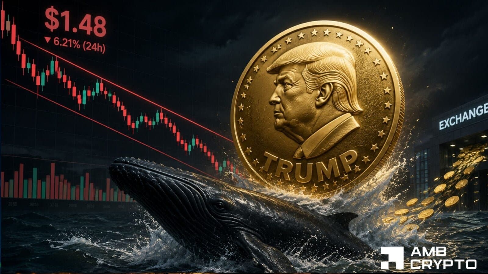 Ceffu’s $5.26M TRUMP Withdrawal Highlights Ongoing Whale Activity Amid Price Slide