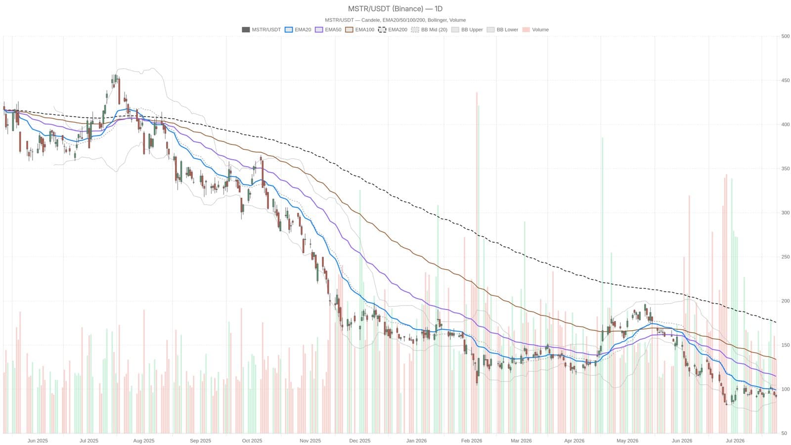 Strategy Stock Struggles as Price Remains Below Key Moving Averages at $91.67