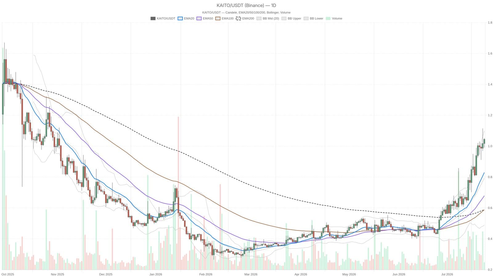 KAITO Surges Above $1.05 Despite Overbought RSI Amid Market Fear