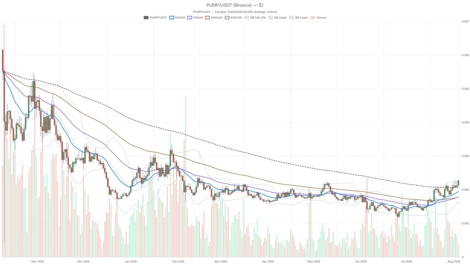 Pump.fun Flashes Danger Signals as Traders Brace for Reality Check