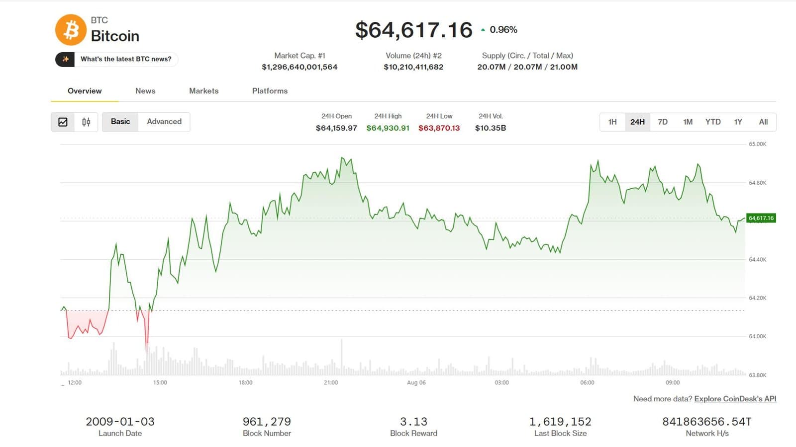 Bitcoin and ether surge as traders flee the altcoin wreckage