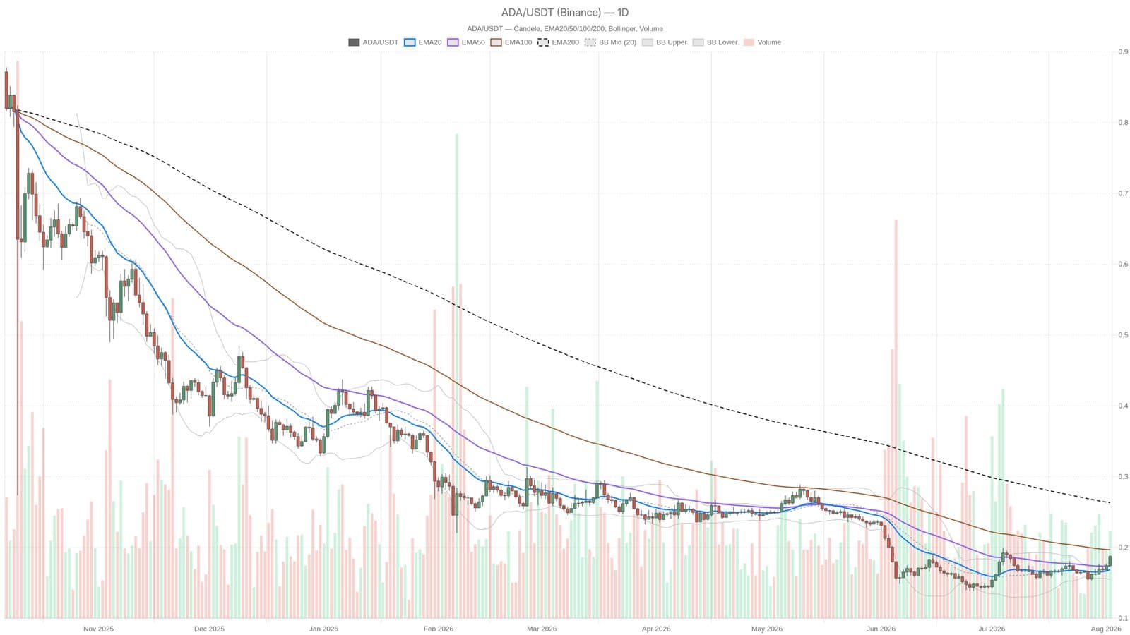 Cardano Shows Signs of Being Overbought Amid Steady Fear Index at 27