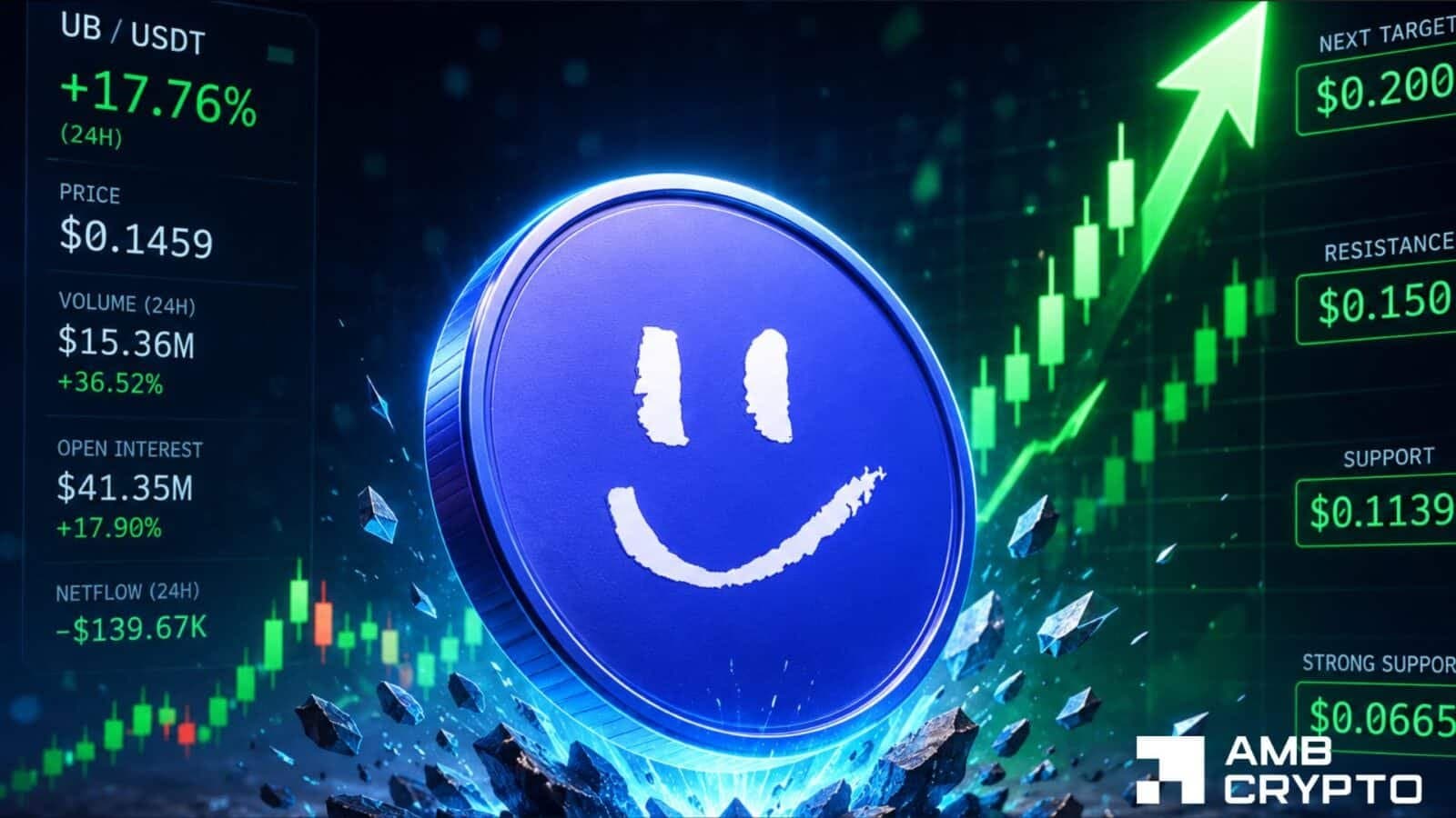 Unibase Gains 18% as Bulls Test Key $0.15 Barrier