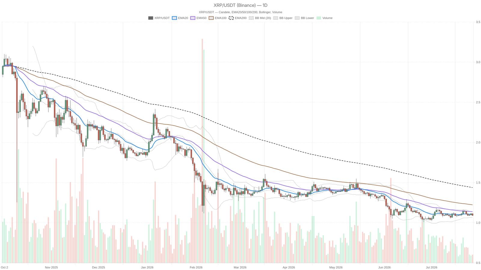 XRP Struggles Below Key Moving Averages with $1.08 as key Support Level