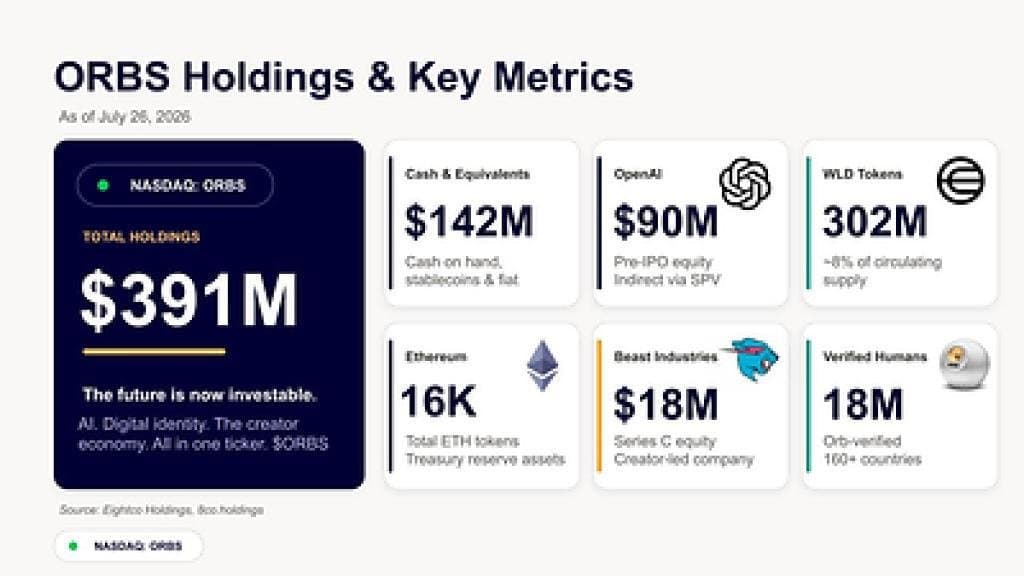 Eightco Holdings Joins $52.5M Funding Round for World Foundation Amid Growing Network Adoption