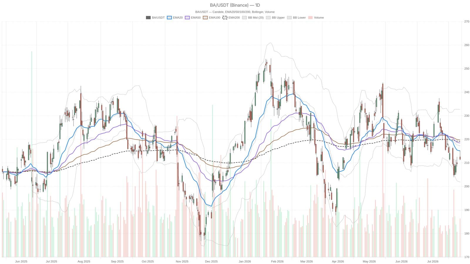 Boeing Shares Struggle Below Key Threshold Ahead of Q2 Results