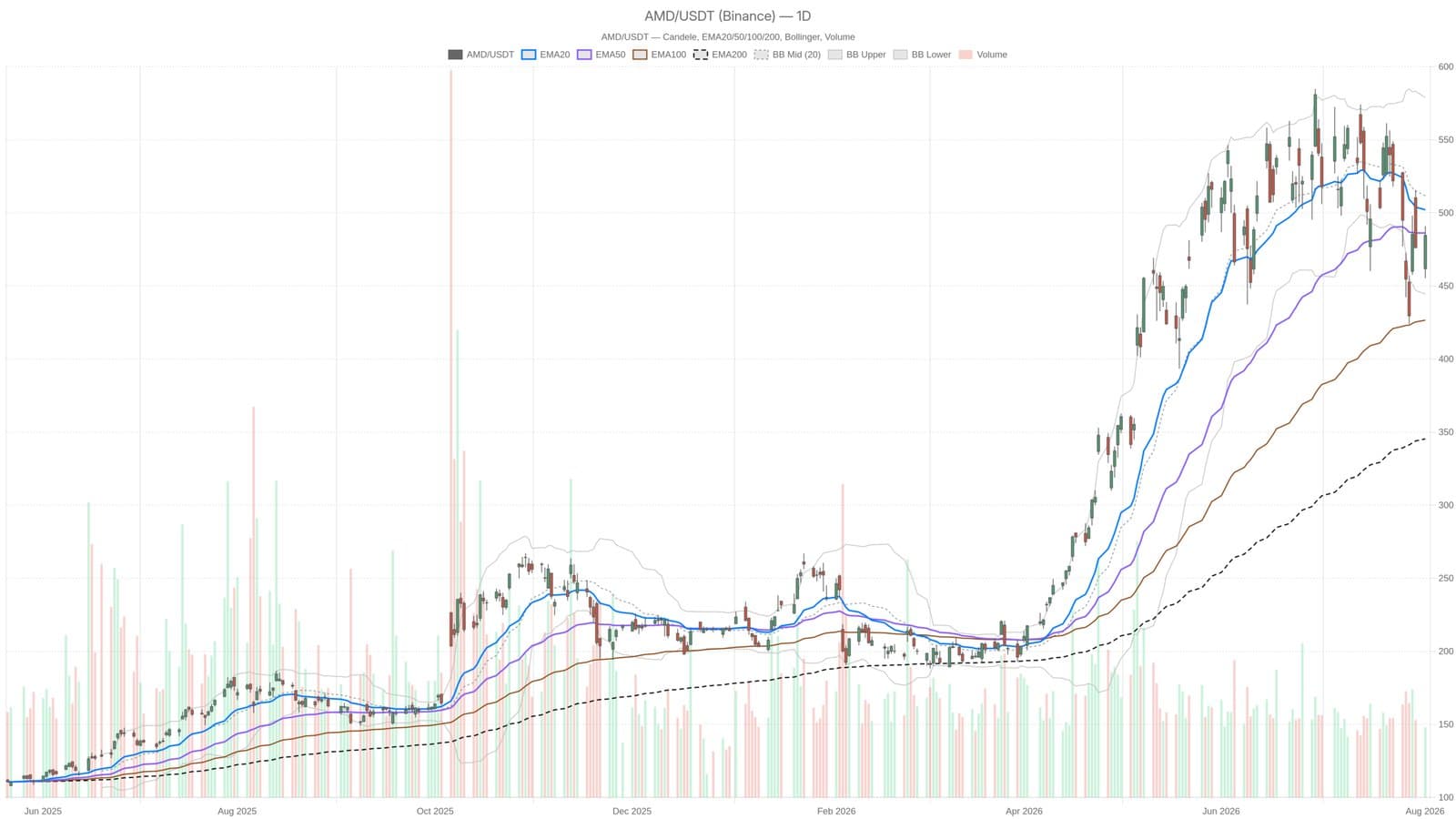 AMD stock faces 10% swing before earnings, split signals cloud the setup