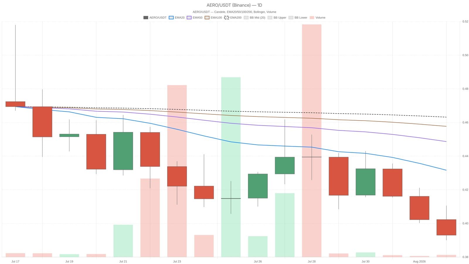 Aerodrome Finance Slides to $0.39 Amid Oversold Signals and Lingering Downtrend