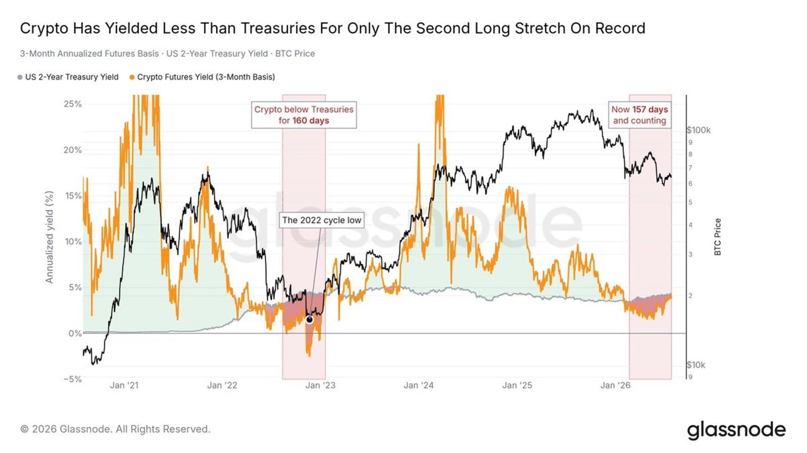 Bitcoin Futures Yield Falls Below U.S. Treasuries for the First Time Since 2021