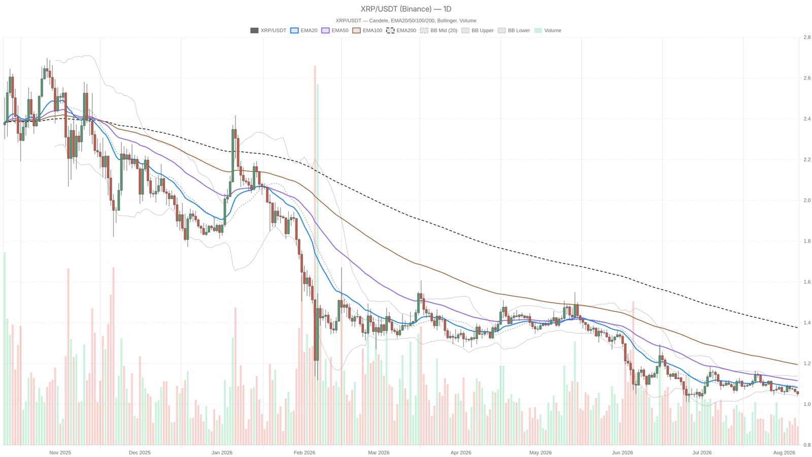 XRP Stalls at $1.05 as Crypto Sentiment Plunges to Extreme Fear