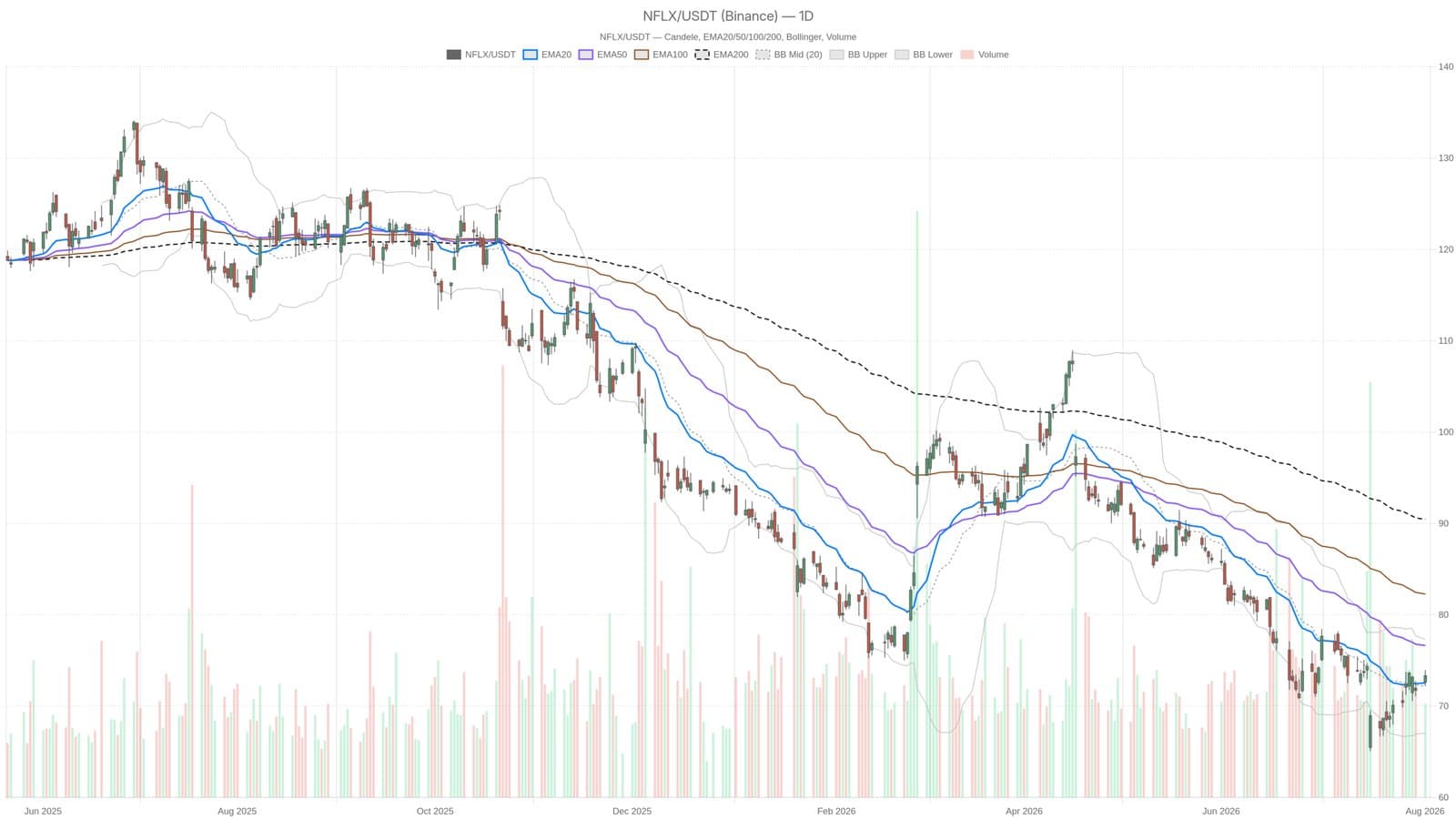 Netflix Stock Bounces Off Support But Remains Trapped Below Key Resistance