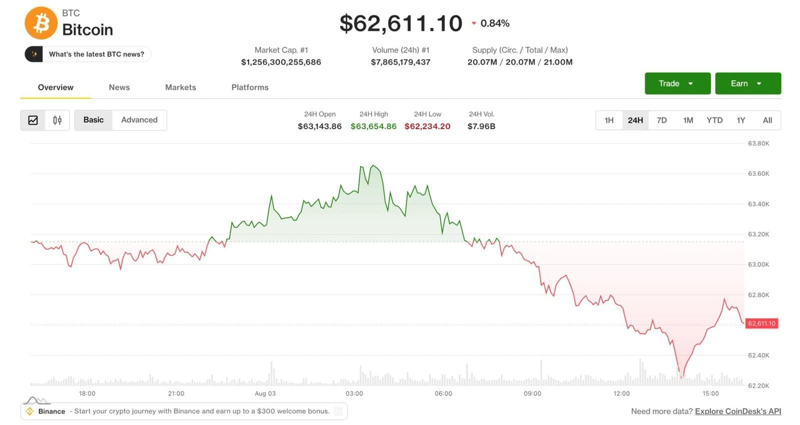 Bitcoin and Ether Slip Amid Ongoing Coldcard Wallet Breach