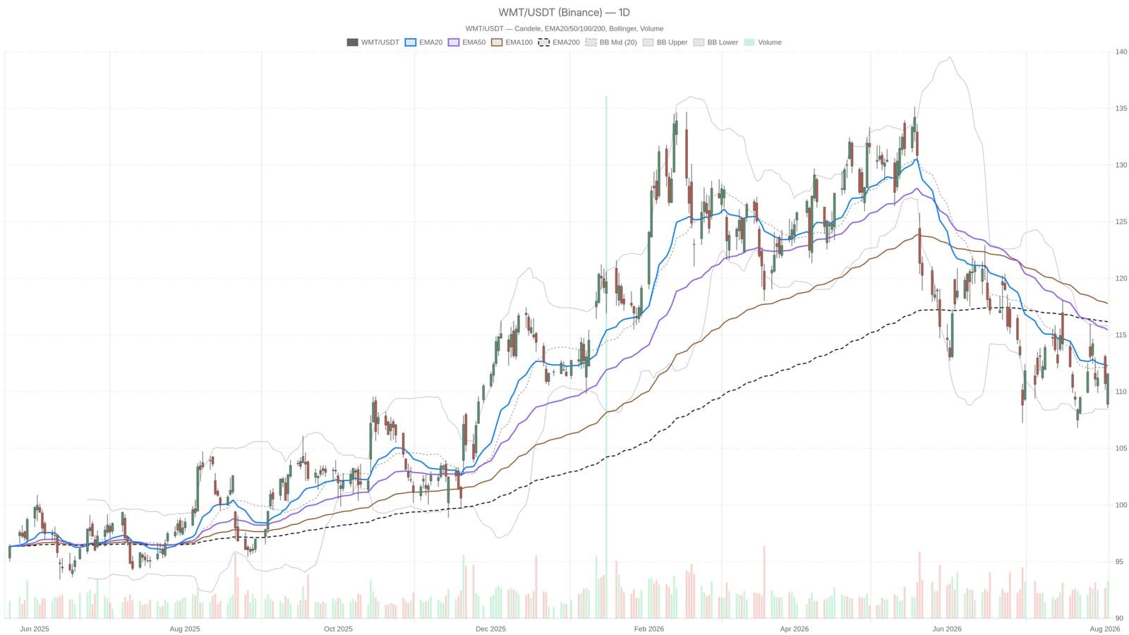 Oppenheimer dumps Walmart price target as stock sinks deeper into downtrend