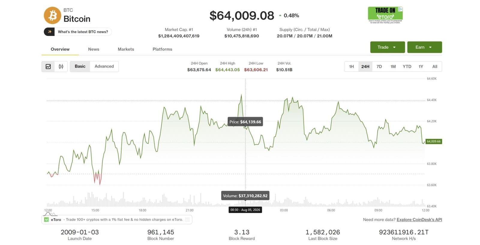 While stocks soar on AI, bitcoin stalls and stablecoin reserves shrink