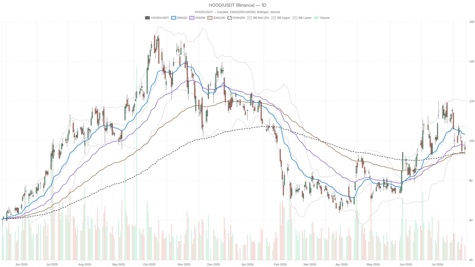 Robinhood Shares Drop Ahead of Q2 Earnings Even With $600M in On-Chain Deposits