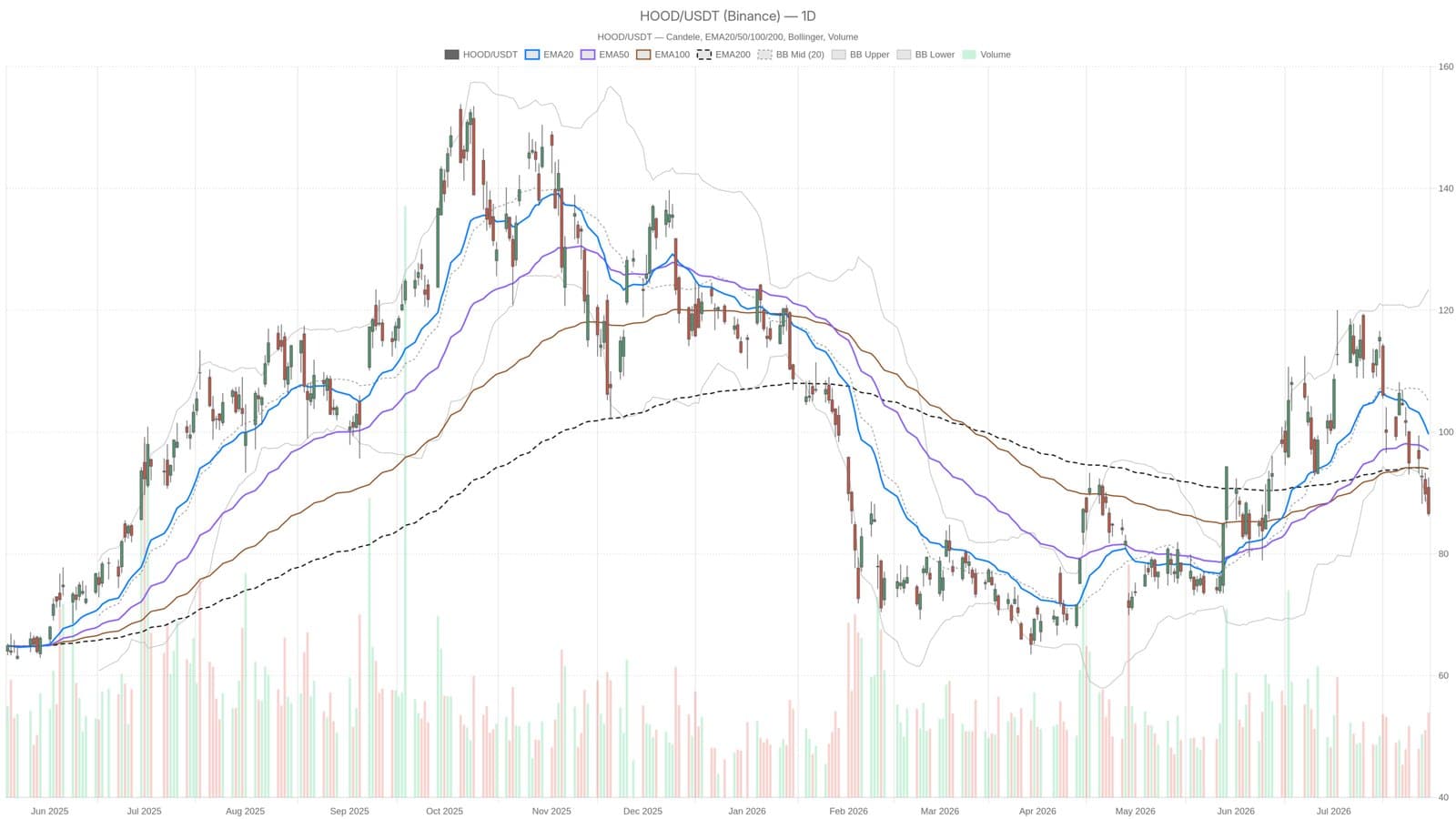 Robinhood Shares Slide as Crypto Revenue Plummets Amid Earnings Beat