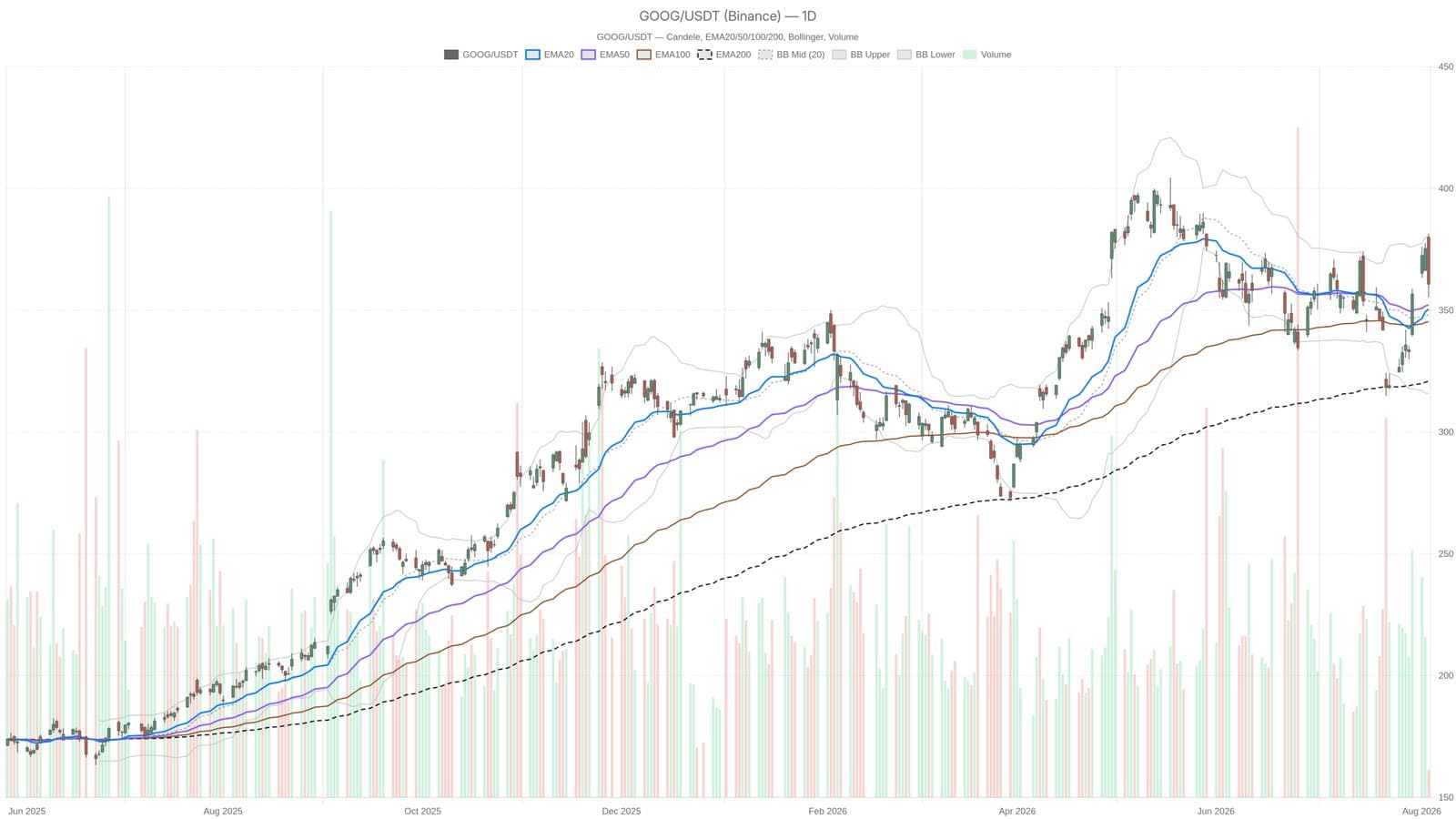 Alphabet shares tumble 5.7% on negative cash flow surprise, but daily chart holds key support