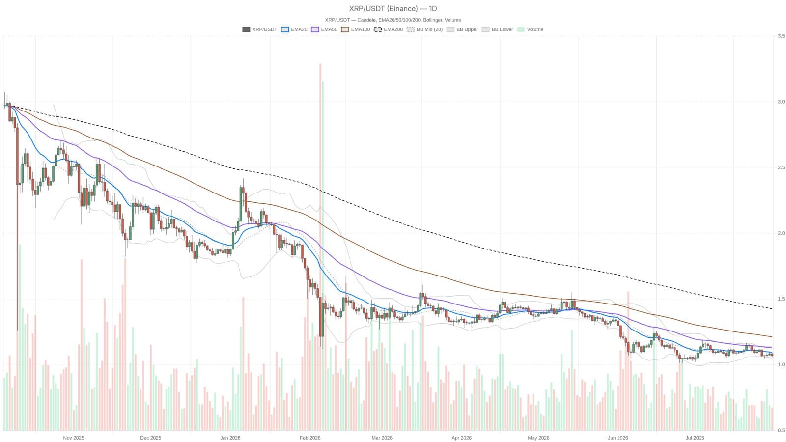 XRP Slides Below Key Averages, Eyes $1.05 Support Amid Weak Momentum