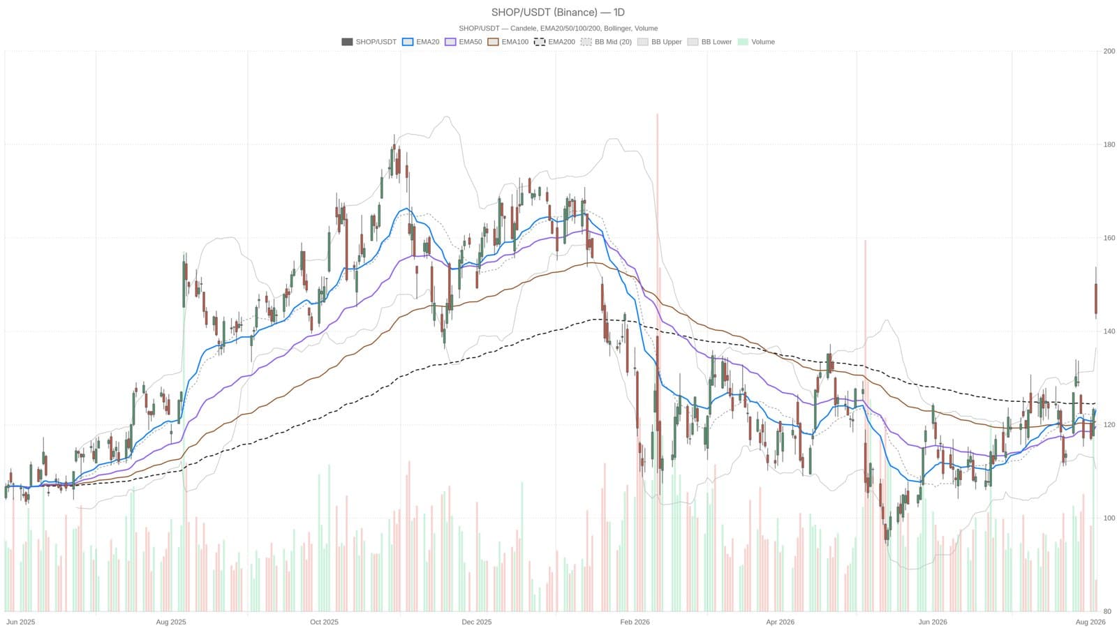 Shopify stock evaporates gains from 28% earnings rally, closes near lows