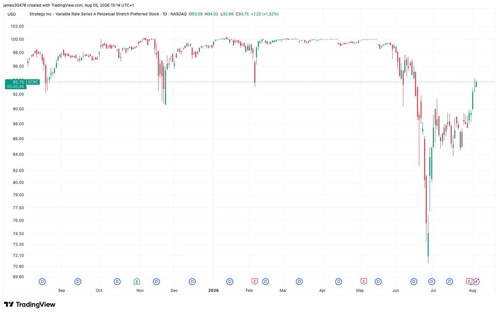 Strategy's preferred stock surges past $94 on $4 billion cash pile and bitcoin steady above $60K