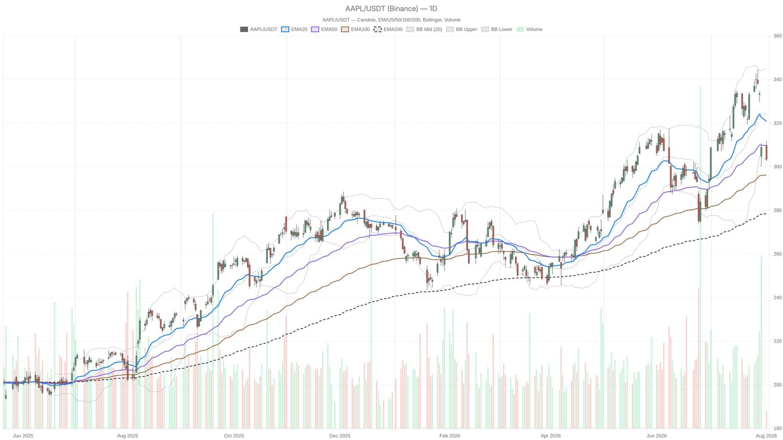 Apple Slides Below $300 as CXMT's Monster IPO Reshuffles Supply Chain Dynamics
