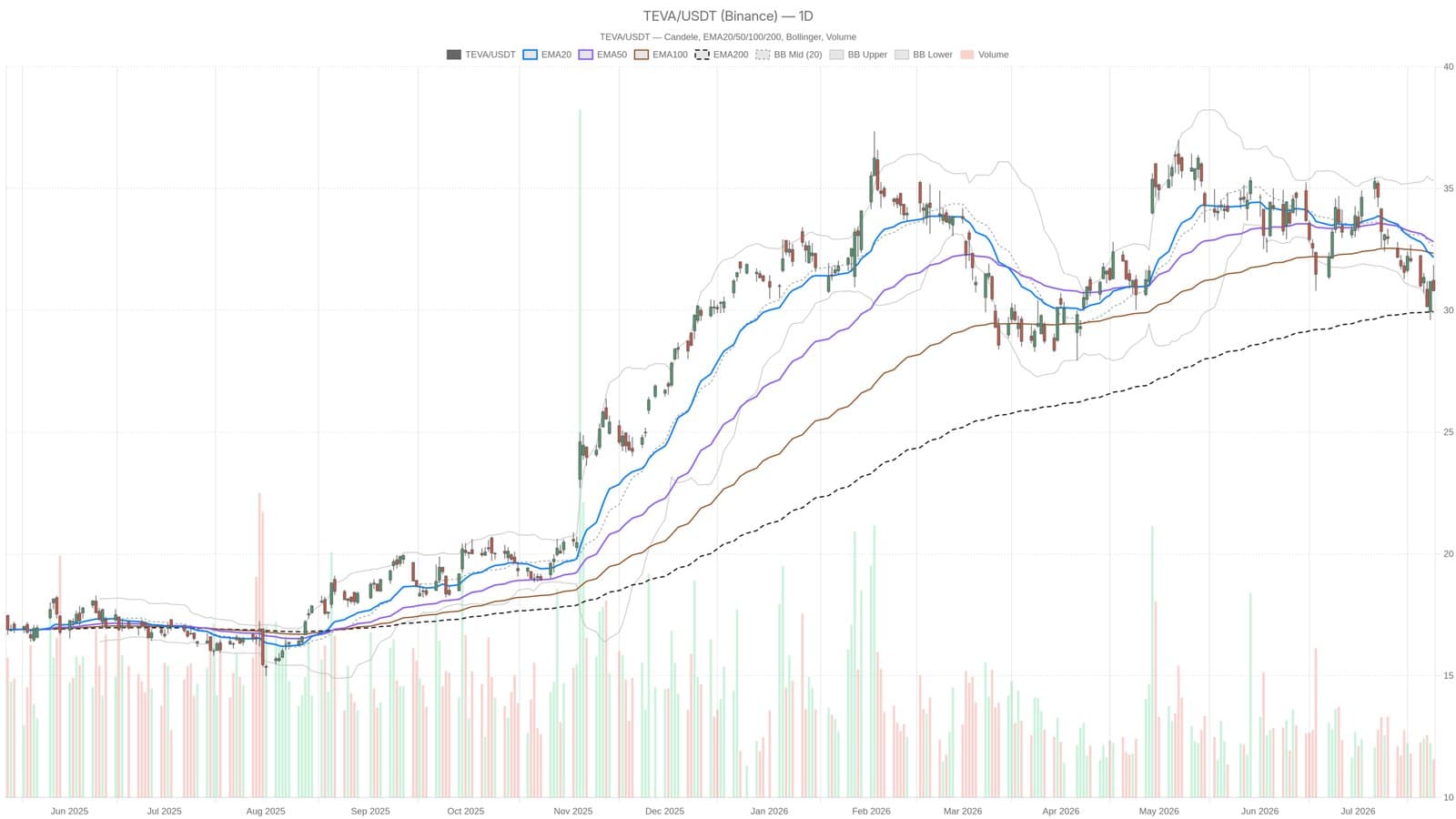 Wall Street Sees Over 60% Gain Potential for Teva, But Technicals Signal Caution