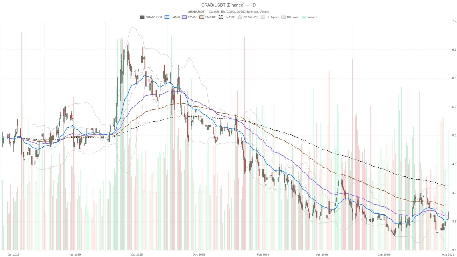 Grab stock rallies to $3.67 on earnings beat, but hourly chart screams overbought