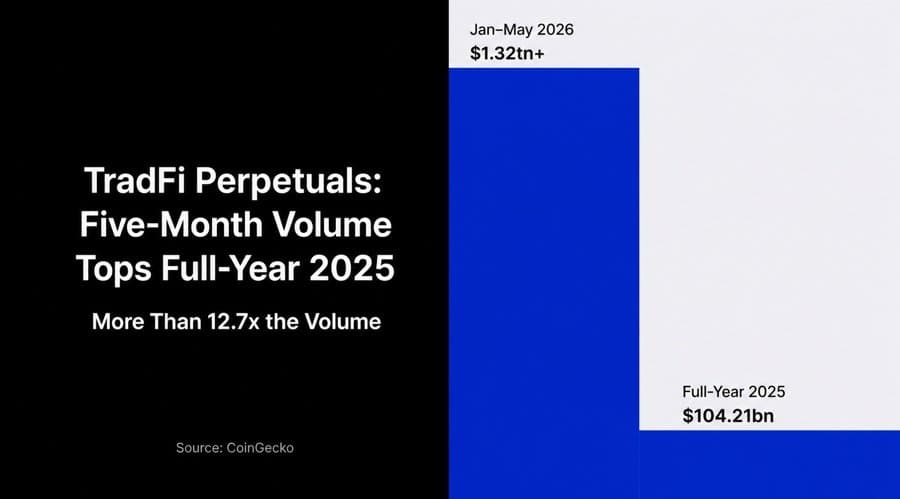 Crypto Exchanges See TradFi Perpetuals Surpass Tokenized Spot Assets by Eight Times